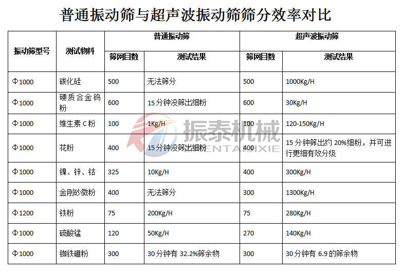 普通振動(dòng)篩與超聲波振動(dòng)篩效率對(duì)比