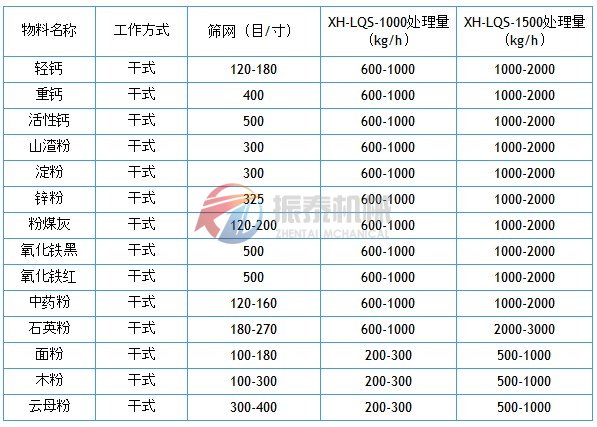 風包式氣流篩應用實例