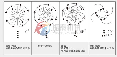 肉骨粉旋振篩的工作原理