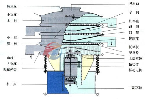 化工旋振篩結構圖