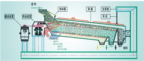 精細篩分機結構組成