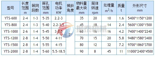 yts滾筒篩技術參數