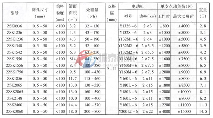 ZSK礦用振動篩技術參數