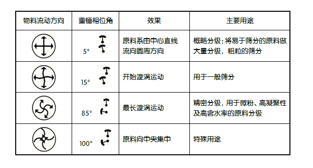 調味料振動篩工作原理