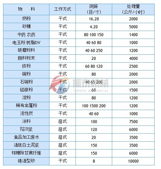 滑石粉旋振篩物料使用圖