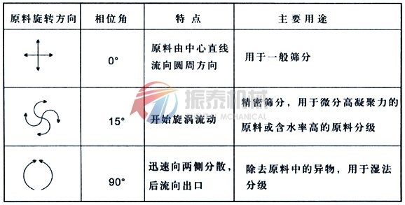 直排篩物料運(yùn)動(dòng)軌跡說(shuō)明