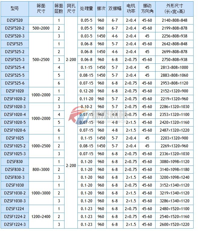 直線振動篩技術參數表