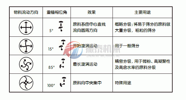 石英粉篩分機工作原理