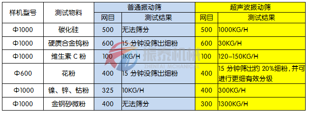 白芷粉超聲波振動篩