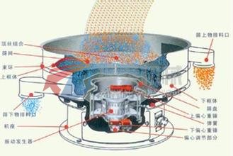 電石粉旋振篩篩分示意圖