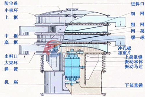 木瓜粉旋振篩結構圖