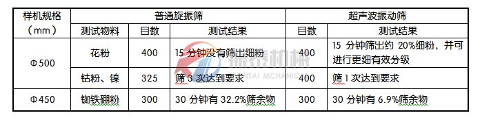 旋振篩與超聲波振動篩試驗數據對照表