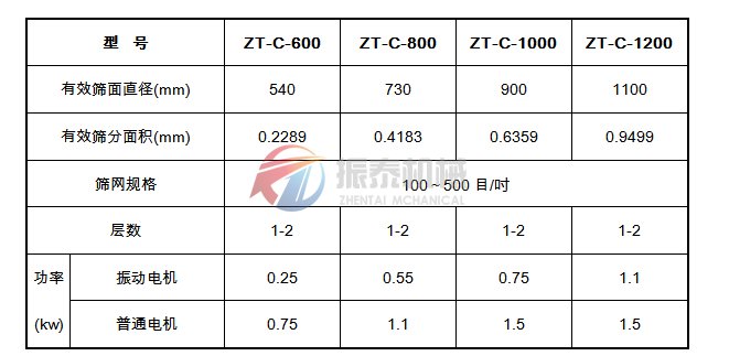 葛根粉篩分機技術參數