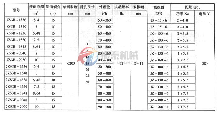 ZSG電機式高效振動篩技術參數表