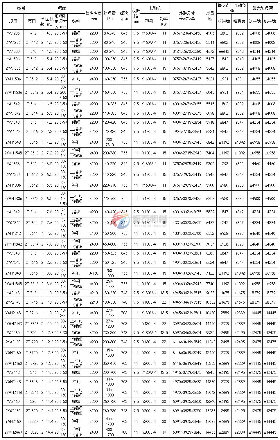 YA圓振動篩技術參數表