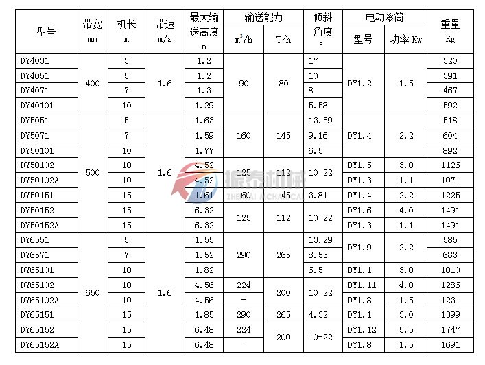 移動式皮帶輸送機技術參數表