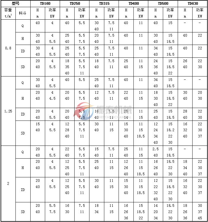 TD型斗式提升機(jī)動力參數(shù)表