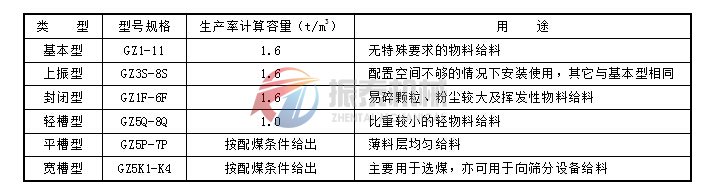 GZ系列電磁振動(dòng)給料機(jī)選型說明表